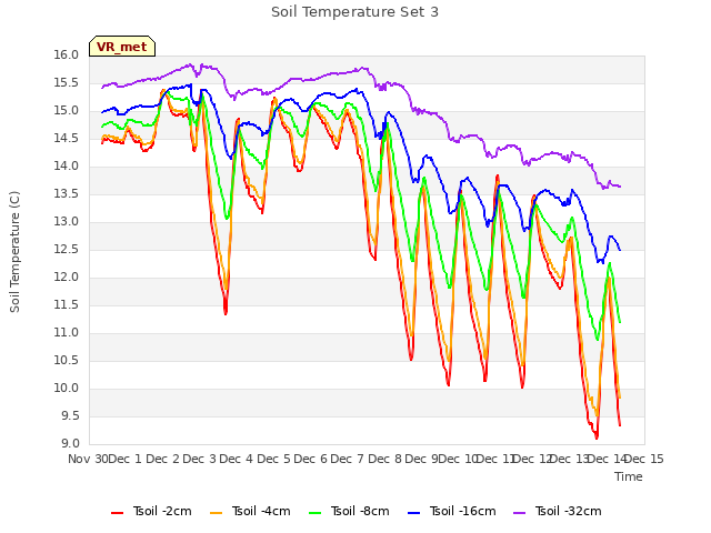 plot of Soil Temperature Set 3