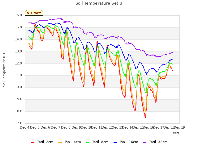 plot of Soil Temperature Set 3