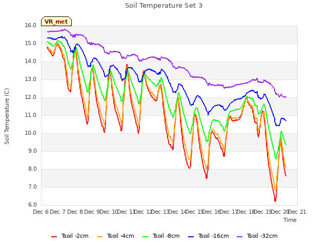 plot of Soil Temperature Set 3