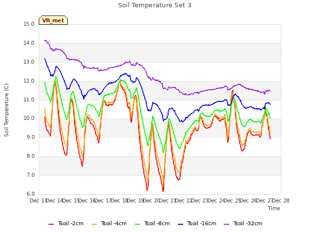 plot of Soil Temperature Set 3