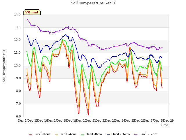 plot of Soil Temperature Set 3