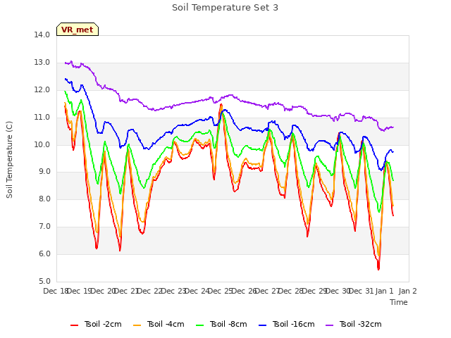 plot of Soil Temperature Set 3