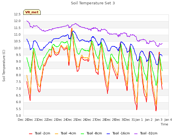 plot of Soil Temperature Set 3