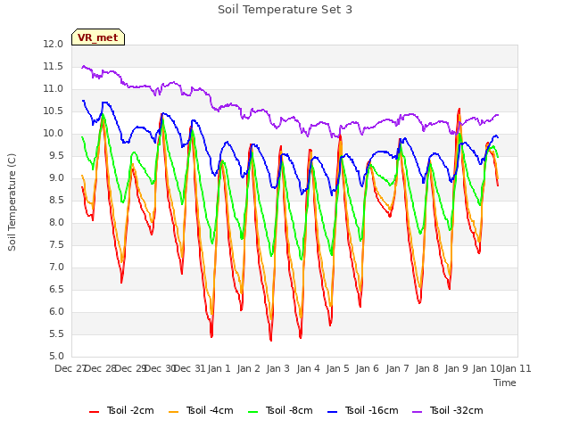 plot of Soil Temperature Set 3