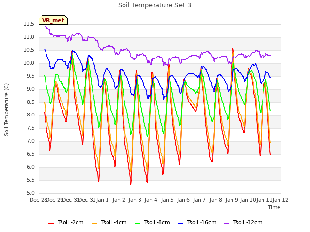 plot of Soil Temperature Set 3