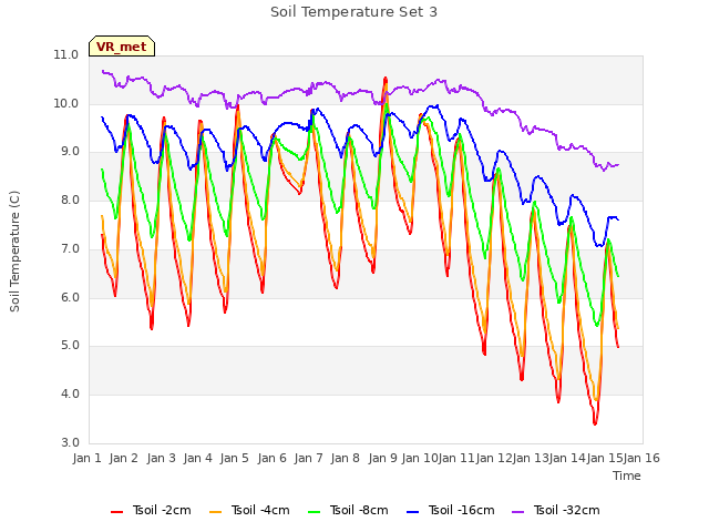 plot of Soil Temperature Set 3