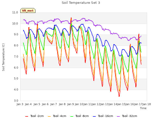plot of Soil Temperature Set 3