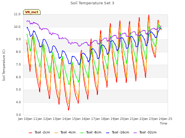 plot of Soil Temperature Set 3