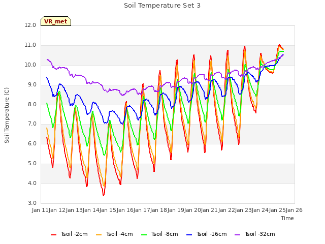 plot of Soil Temperature Set 3