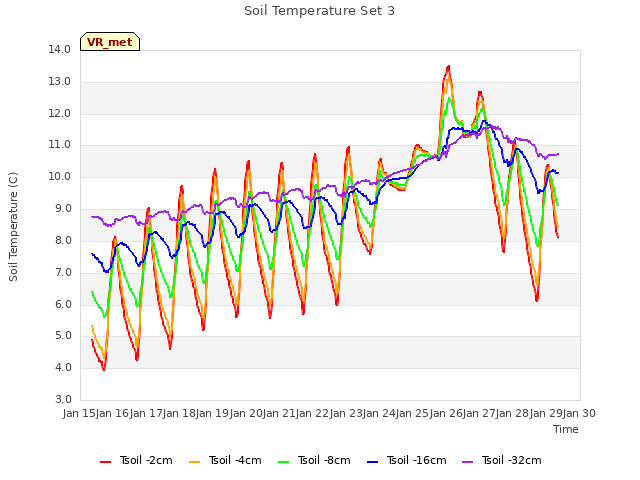 plot of Soil Temperature Set 3