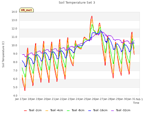 plot of Soil Temperature Set 3