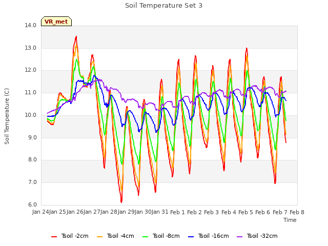 plot of Soil Temperature Set 3