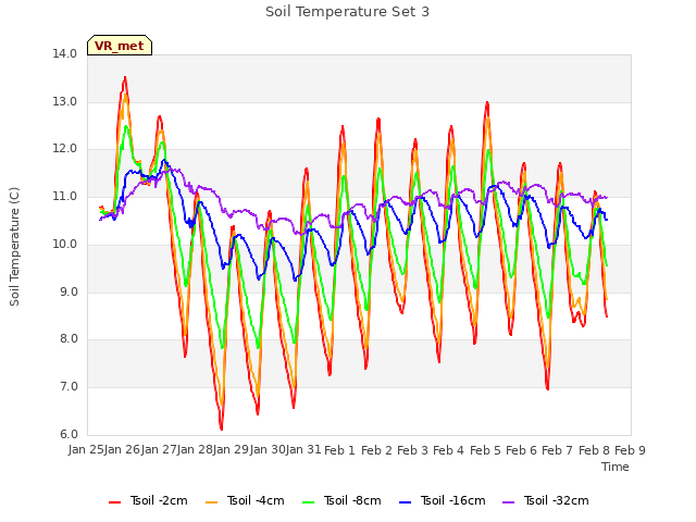 plot of Soil Temperature Set 3