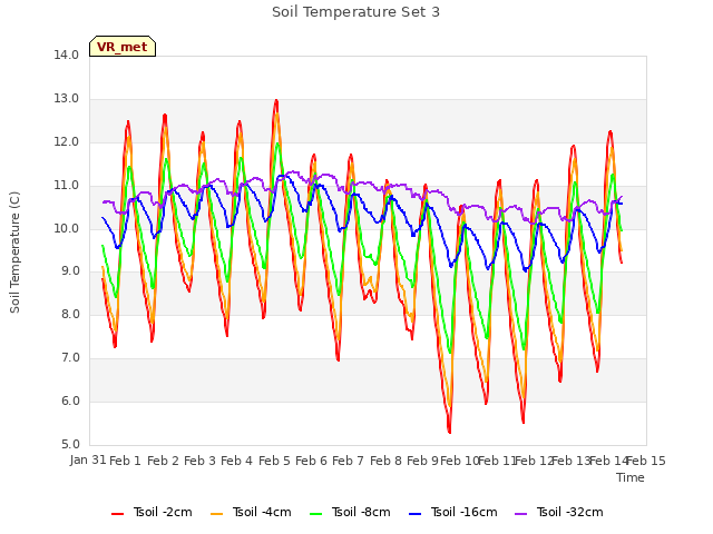 plot of Soil Temperature Set 3