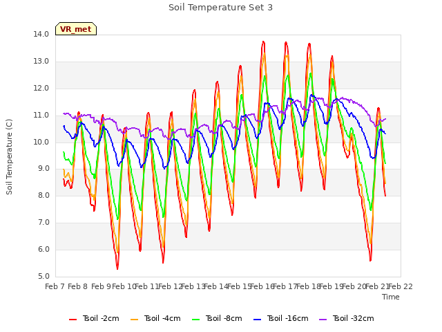 plot of Soil Temperature Set 3