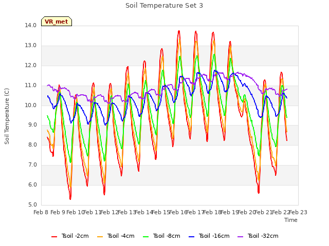 plot of Soil Temperature Set 3