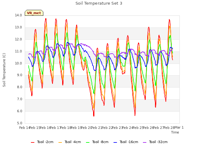 plot of Soil Temperature Set 3