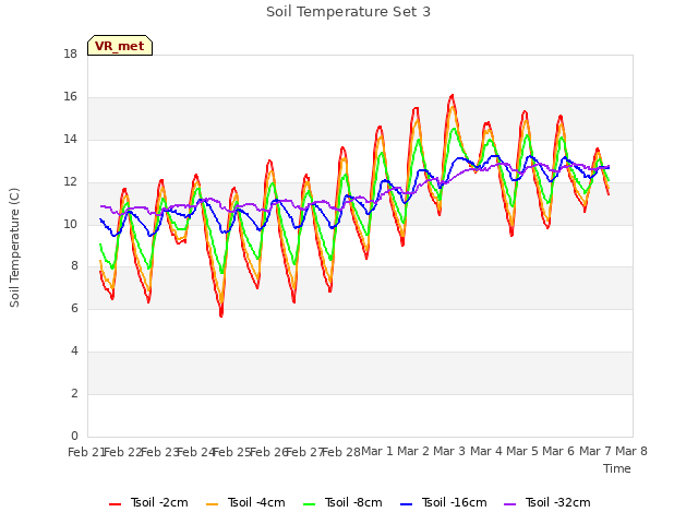 plot of Soil Temperature Set 3