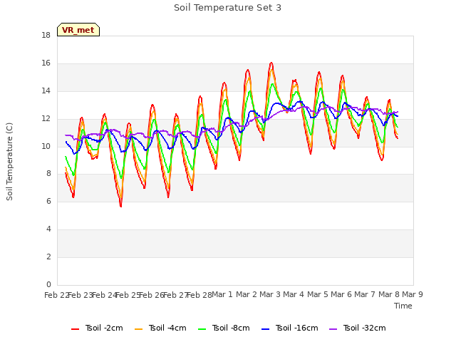 plot of Soil Temperature Set 3