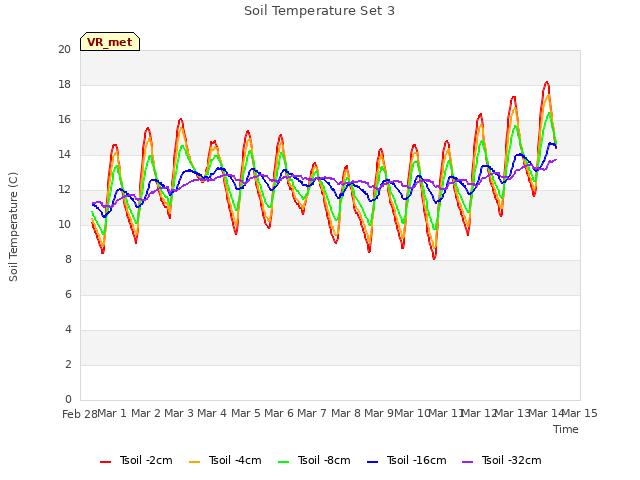 plot of Soil Temperature Set 3