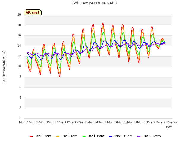 plot of Soil Temperature Set 3