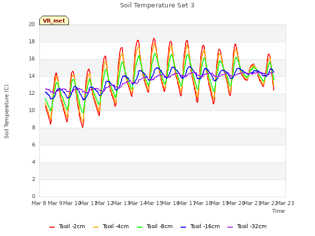 plot of Soil Temperature Set 3