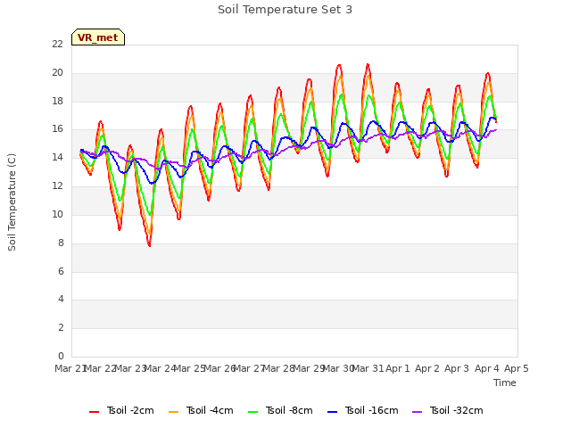 plot of Soil Temperature Set 3