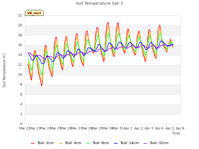 plot of Soil Temperature Set 3