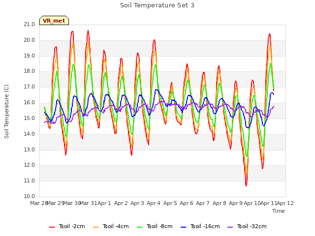 plot of Soil Temperature Set 3