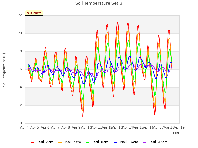 plot of Soil Temperature Set 3