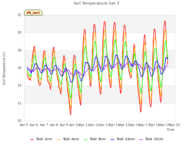 plot of Soil Temperature Set 3