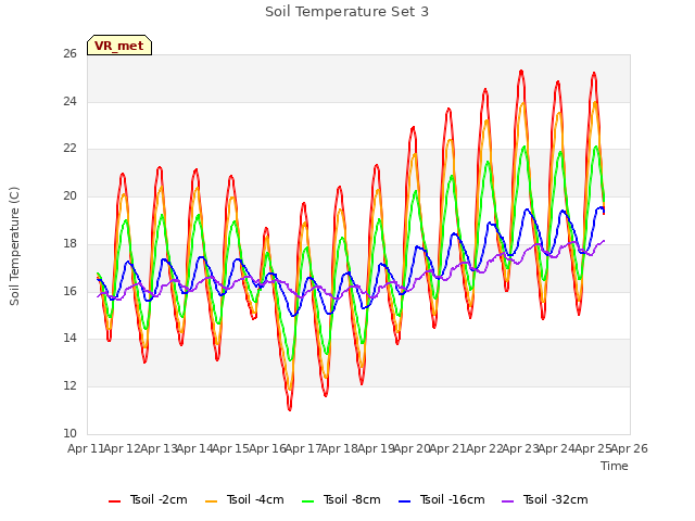 plot of Soil Temperature Set 3