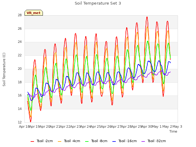 plot of Soil Temperature Set 3