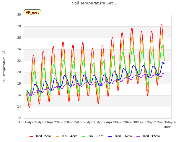 plot of Soil Temperature Set 3