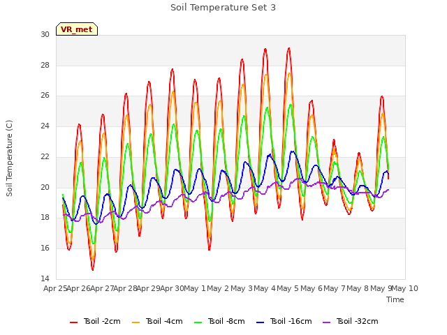 plot of Soil Temperature Set 3