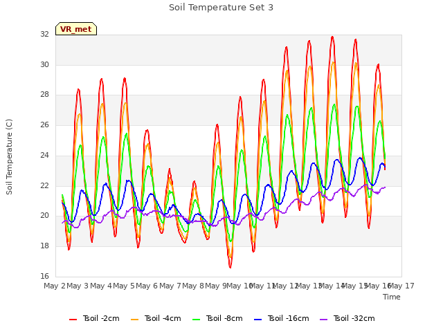 plot of Soil Temperature Set 3