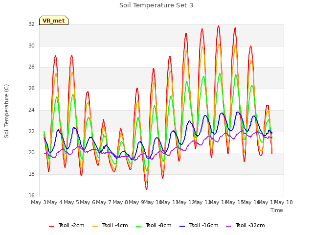 plot of Soil Temperature Set 3