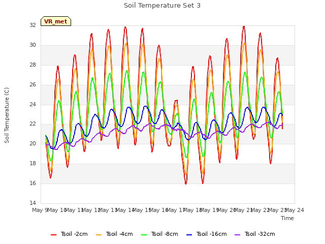 plot of Soil Temperature Set 3