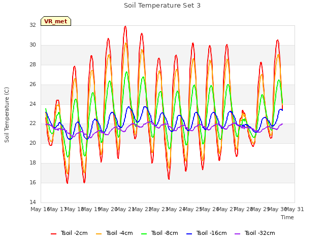 plot of Soil Temperature Set 3