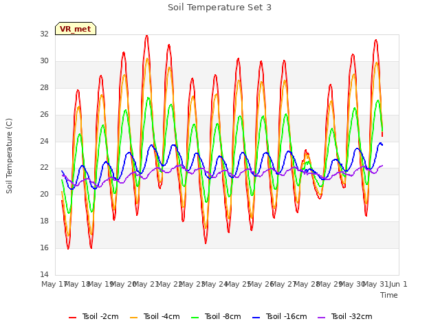 plot of Soil Temperature Set 3