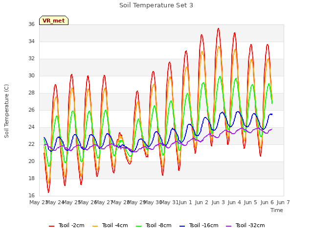 plot of Soil Temperature Set 3