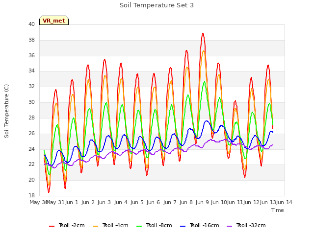 plot of Soil Temperature Set 3