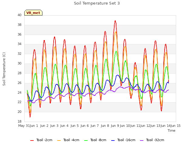 plot of Soil Temperature Set 3