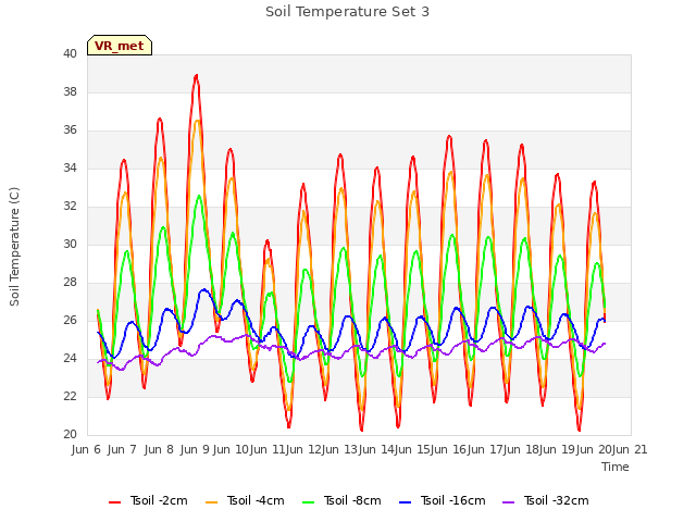 plot of Soil Temperature Set 3