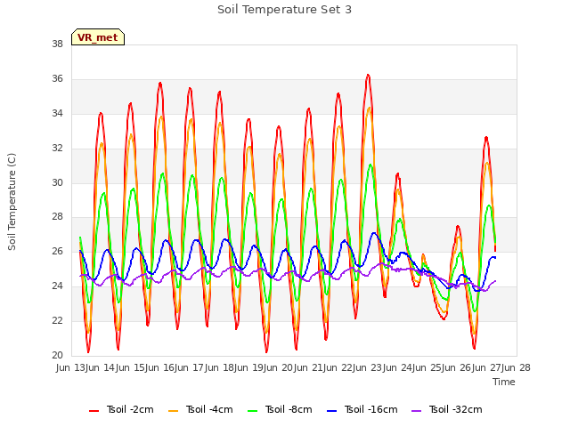 plot of Soil Temperature Set 3