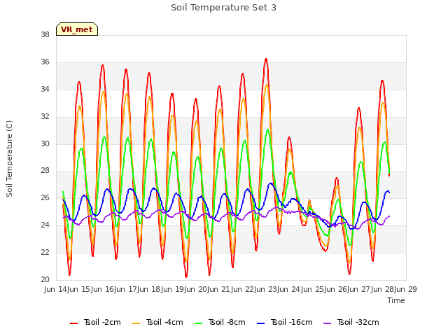 plot of Soil Temperature Set 3