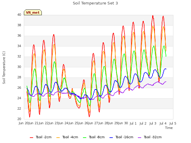 plot of Soil Temperature Set 3