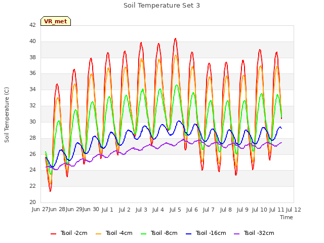 plot of Soil Temperature Set 3