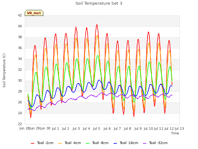 plot of Soil Temperature Set 3