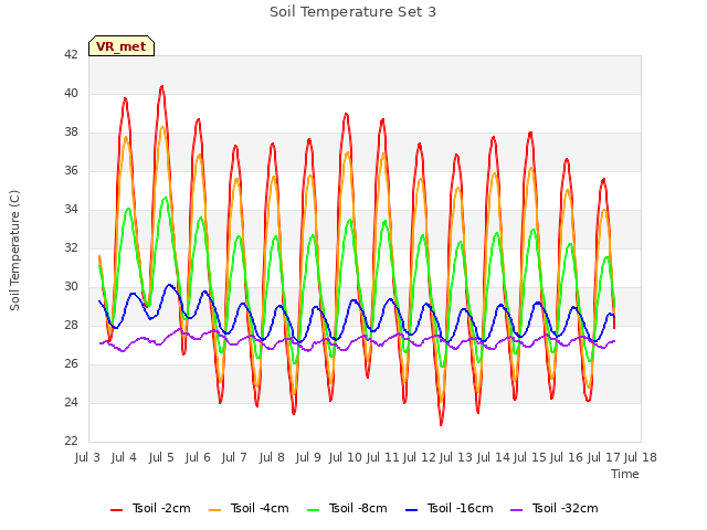 plot of Soil Temperature Set 3